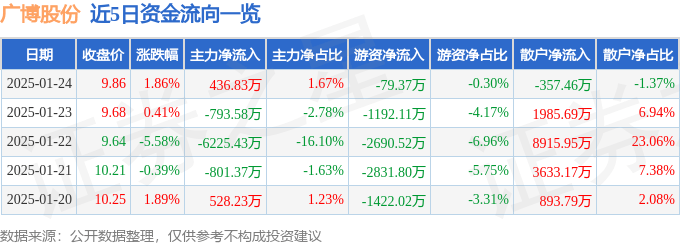 股票行情快報：廣博股份（002103）1月24日主力資金凈買入436.83萬元