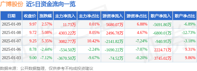 股票行情快報(bào)：廣博股份（002103）1月9日主力資金凈買入11.73萬元
