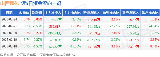 股票行情快報(bào)：山西焦化（600740）2月24日主力資金凈賣出198.77萬元