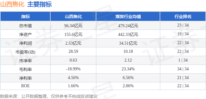 股票行情快報(bào)：山西焦化（600740）2月24日主力資金凈賣出198.77萬元