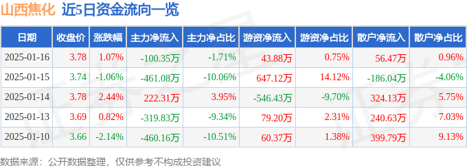 股票行情快報(bào)：山西焦化（600740）1月16日主力資金凈賣出100.35萬元