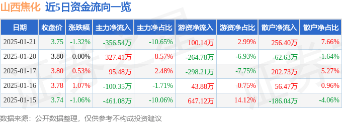 股票行情快報(bào)：山西焦化（600740）1月21日主力資金凈賣(mài)出356.54萬(wàn)元