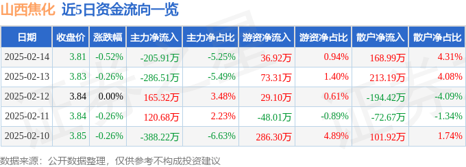 股票行情快報(bào)：山西焦化（600740）2月14日主力資金凈賣出205.91萬元