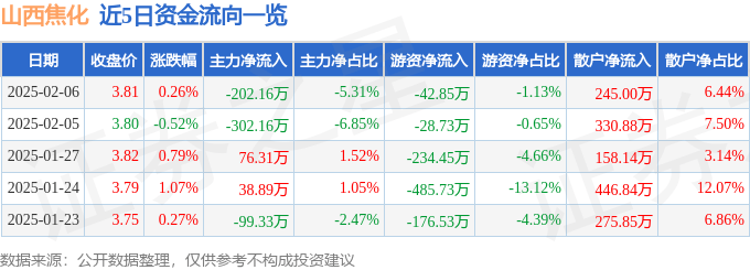 股票行情快報(bào)：山西焦化（600740）2月6日主力資金凈賣出202.16萬(wàn)元