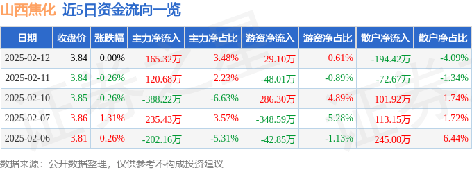 股票行情快報(bào)：山西焦化（600740）2月12日主力資金凈買入165.32萬(wàn)元