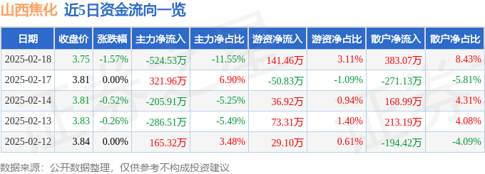 股票行情快報(bào)：山西焦化（600740）2月18日主力資金凈賣出524.53萬元
