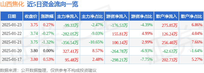 股票行情快報：山西焦化（600740）1月23日主力資金凈賣出99.33萬元