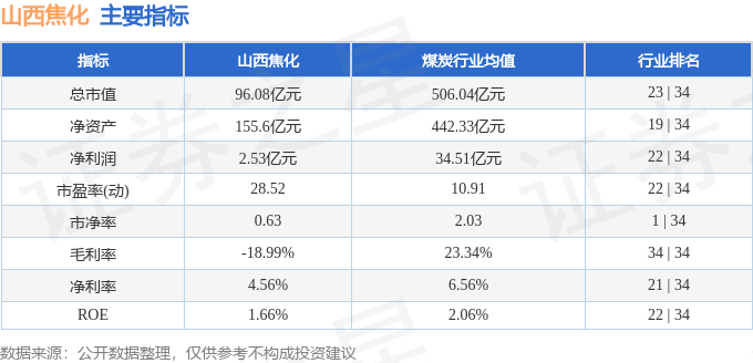 股票行情快報：山西焦化（600740）1月23日主力資金凈賣出99.33萬元