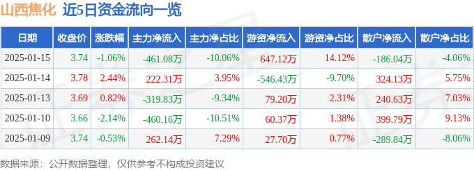 股票行情快報：山西焦化（600740）1月15日主力資金凈賣出461.08萬元