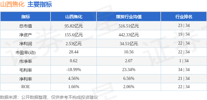 股票行情快報：山西焦化（600740）1月15日主力資金凈賣出461.08萬元
