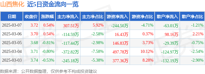 股票行情快報(bào)：山西焦化（600740）3月7日主力資金凈買(mǎi)入307.51萬(wàn)元