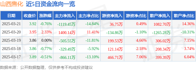 股票行情快報：山西焦化（600740）3月21日主力資金凈賣出1119.45萬元