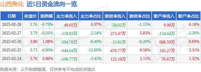 股票行情快報(bào)：山西焦化（600740）2月28日主力資金凈買入49.02萬(wàn)元