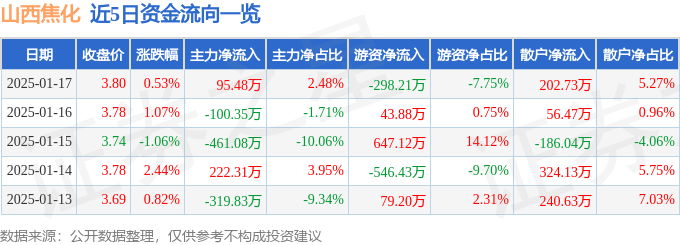 股票行情快報(bào)：山西焦化（600740）1月17日主力資金凈買入95.48萬(wàn)元