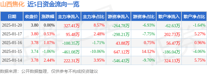 股票行情快報(bào)：山西焦化（600740）1月20日主力資金凈買(mǎi)入327.41萬(wàn)元