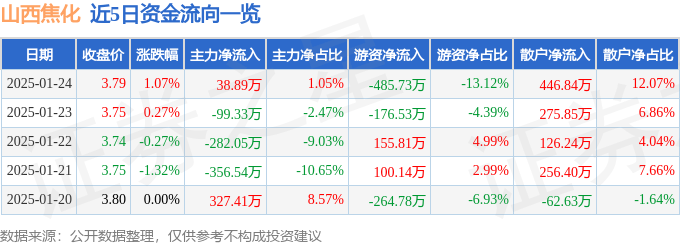 股票行情快報(bào)：山西焦化（600740）1月24日主力資金凈買入38.89萬元