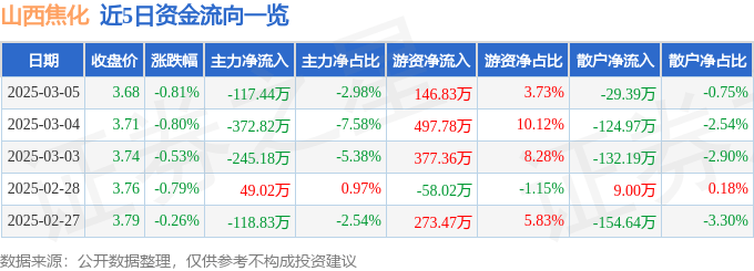 股票行情快報(bào)：山西焦化（600740）3月5日主力資金凈賣出117.44萬元