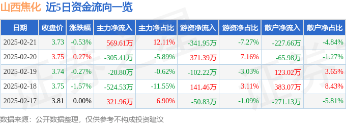 股票行情快報：山西焦化（600740）2月21日主力資金凈買入569.61萬元