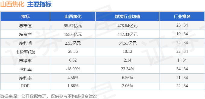 股票行情快報：山西焦化（600740）2月21日主力資金凈買入569.61萬元