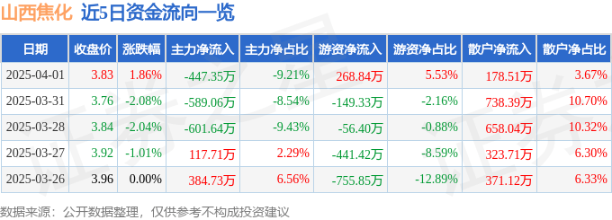 股票行情快報：山西焦化（600740）4月1日主力資金凈賣出447.35萬元