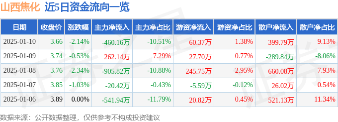 股票行情快報：山西焦化（600740）1月10日主力資金凈賣出460.16萬元