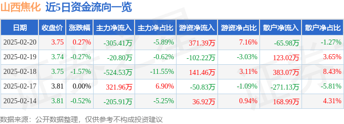 股票行情快報(bào)：山西焦化（600740）2月20日主力資金凈賣出305.41萬元