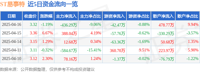 股票行情快報：ST易事特（300376）4月16日主力資金凈賣出436.29萬元