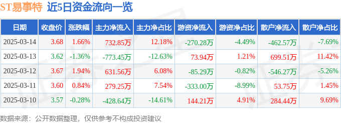 股票行情快報：ST易事特（300376）3月14日主力資金凈買入732.85萬元