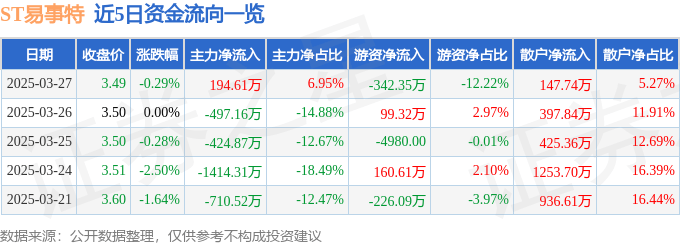 股票行情快報：ST易事特（300376）3月27日主力資金凈買入194.61萬元