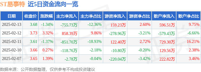 股票行情快報(bào)：ST易事特（300376）2月13日主力資金凈賣出755.73萬元