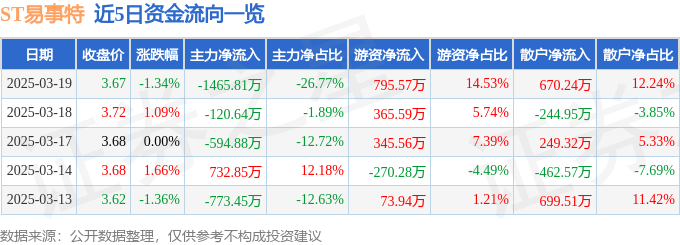 股票行情快報：ST易事特（300376）3月19日主力資金凈賣出1465.81萬元