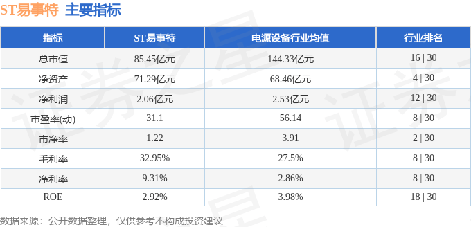 股票行情快報：ST易事特（300376）3月19日主力資金凈賣出1465.81萬元