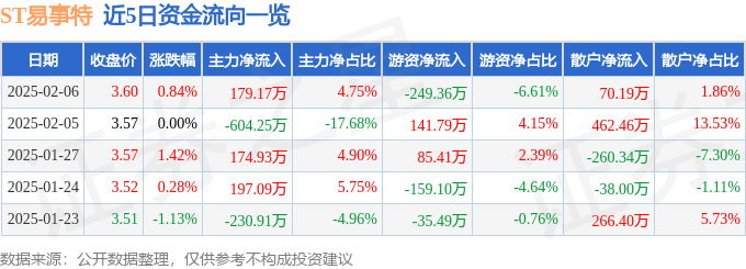 股票行情快報(bào)：ST易事特（300376）2月6日主力資金凈買(mǎi)入179.17萬(wàn)元