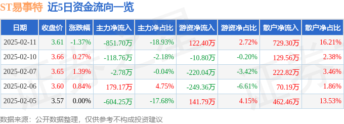 股票行情快報(bào)：ST易事特（300376）2月11日主力資金凈賣出851.70萬(wàn)元