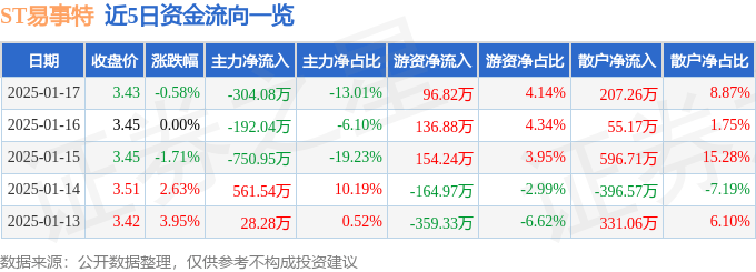 股票行情快報(bào)：ST易事特（300376）1月17日主力資金凈賣(mài)出304.08萬(wàn)元
