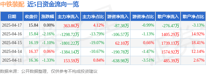 股票行情快報：中鐵裝配（300374）4月17日主力資金凈買入363.86萬元