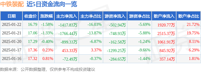 股票行情快報：中鐵裝配（300374）1月22日主力資金凈賣出1417.83萬元