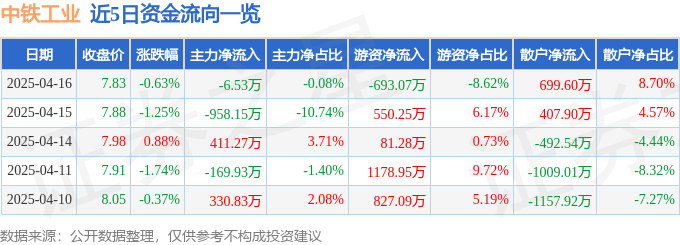 股票行情快報(bào)：中鐵工業(yè)（600528）4月16日主力資金凈賣(mài)出6.53萬(wàn)元