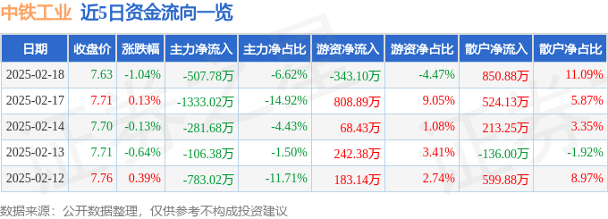 股票行情快報：中鐵工業(yè)（600528）2月18日主力資金凈賣出507.78萬元