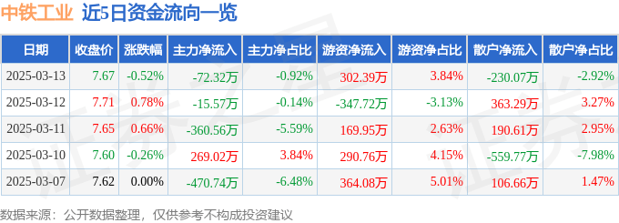 股票行情快報：中鐵工業(yè)（600528）3月13日主力資金凈賣出72.32萬元