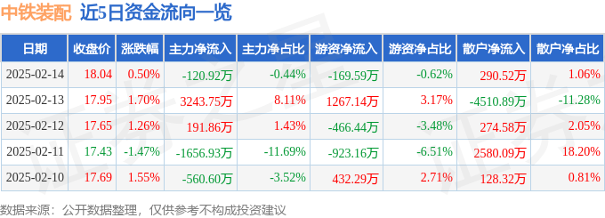 股票行情快報(bào)：中鐵裝配（300374）2月14日主力資金凈賣出120.92萬(wàn)元