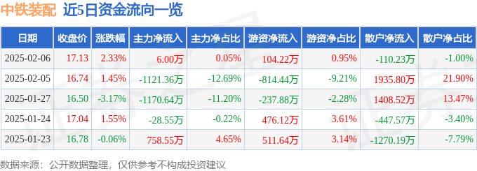 股票行情快報：中鐵裝配（300374）2月6日主力資金凈買入6.00萬元