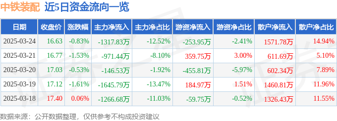 股票行情快報(bào)：中鐵裝配（300374）3月24日主力資金凈賣(mài)出1317.83萬(wàn)元