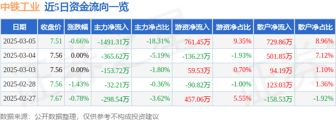 股票行情快報：中鐵工業(yè)（600528）3月5日主力資金凈賣出1491.31萬元