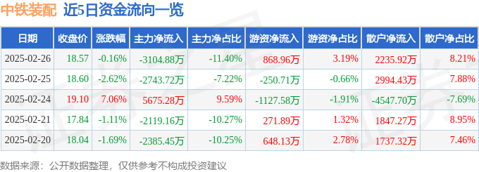 股票行情快報(bào)：中鐵裝配（300374）2月26日主力資金凈賣出3104.88萬(wàn)元