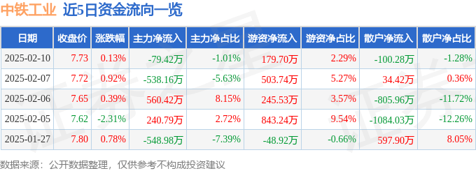 股票行情快報：中鐵工業(yè)（600528）2月10日主力資金凈賣出79.42萬元