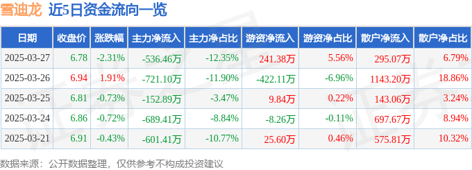股票行情快報：雪迪龍（002658）3月27日主力資金凈賣出536.46萬元