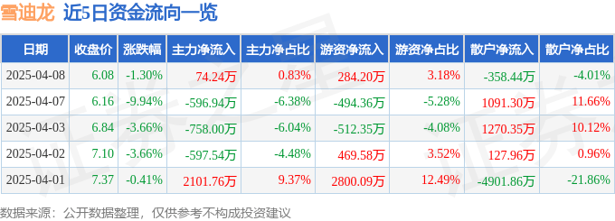 股票行情快報：雪迪龍（002658）4月8日主力資金凈買入74.24萬元