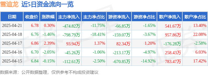 股票行情快報(bào)：雪迪龍（002658）4月21日主力資金凈賣(mài)出474.82萬(wàn)元