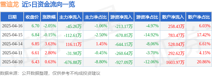 股票行情快報：雪迪龍（002658）4月16日主力資金凈賣出45.26萬元
